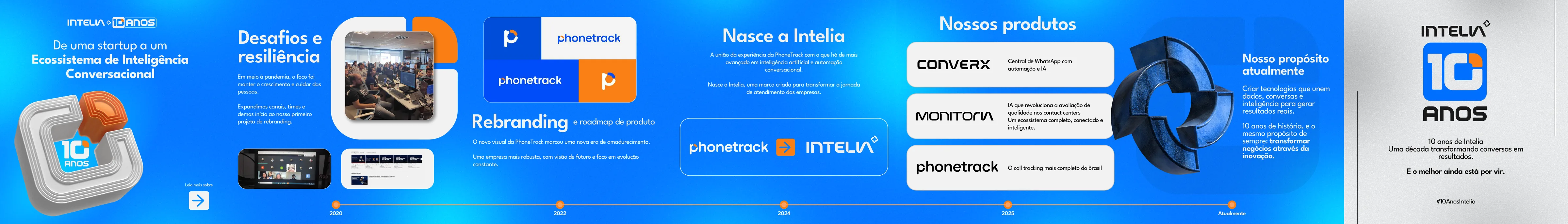 Segundo carrossel, de 2020 até hoje: desafios e resiliência, rebranding, nasce a Intelia, nossos produtos e o propósito atual